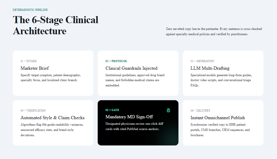Six-stage clinical content pipeline: marketer brief, clinical guardrails, LLM multi-drafting, automated style and claim checks, mandatory MD sign-off, and instant omnichannel publish
