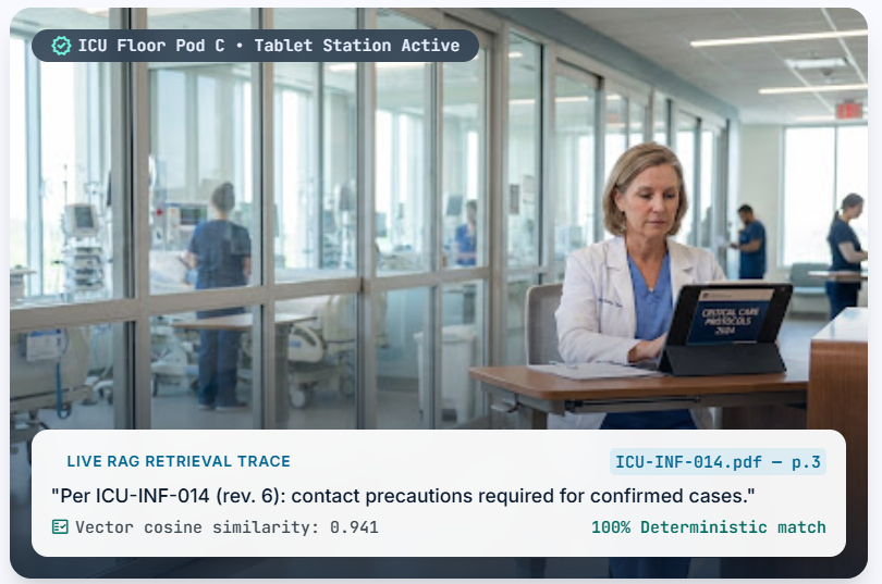 Live RAG retrieval trace citing ICU-INF-014.pdf with a 0.941 cosine similarity match, next to a clinician reviewing critical care protocols on a tablet